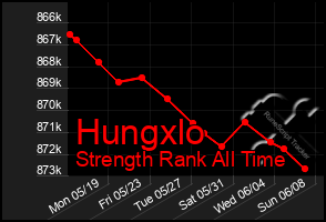 Total Graph of Hungxlo