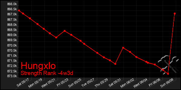 Last 31 Days Graph of Hungxlo