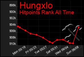 Total Graph of Hungxlo