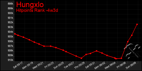 Last 31 Days Graph of Hungxlo