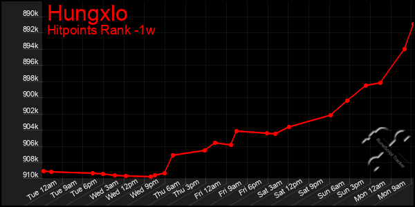 Last 7 Days Graph of Hungxlo
