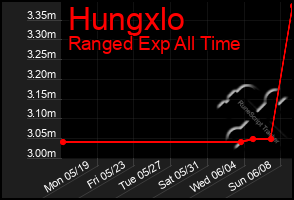Total Graph of Hungxlo