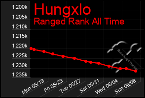 Total Graph of Hungxlo