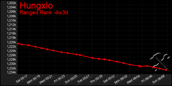 Last 31 Days Graph of Hungxlo