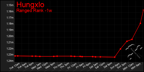 Last 7 Days Graph of Hungxlo