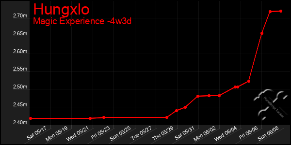 Last 31 Days Graph of Hungxlo
