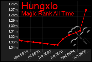 Total Graph of Hungxlo