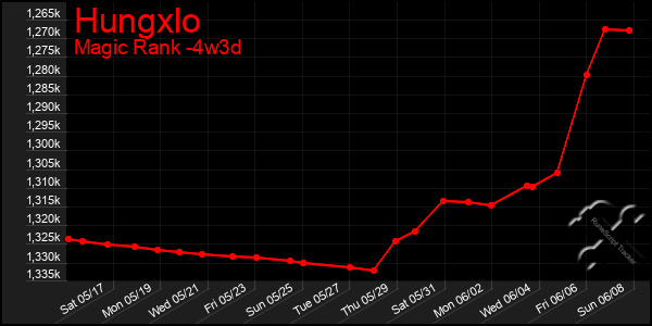 Last 31 Days Graph of Hungxlo