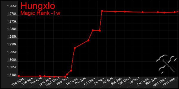 Last 7 Days Graph of Hungxlo