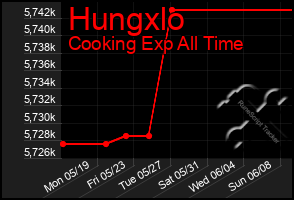 Total Graph of Hungxlo