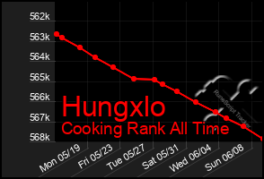 Total Graph of Hungxlo