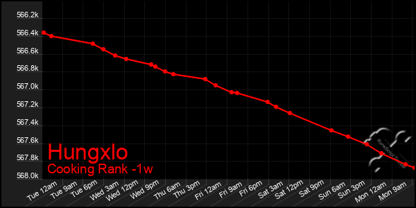 Last 7 Days Graph of Hungxlo