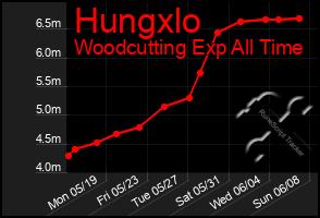 Total Graph of Hungxlo