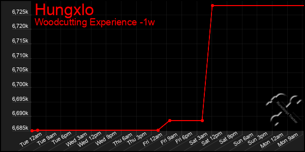 Last 7 Days Graph of Hungxlo