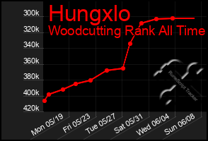 Total Graph of Hungxlo