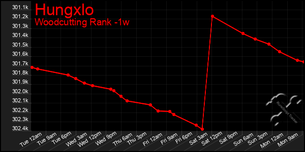 Last 7 Days Graph of Hungxlo