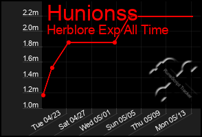 Total Graph of Hunionss