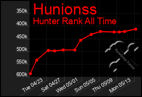 Total Graph of Hunionss