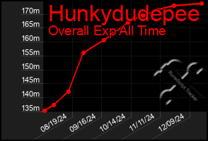 Total Graph of Hunkydudepee