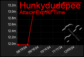 Total Graph of Hunkydudepee