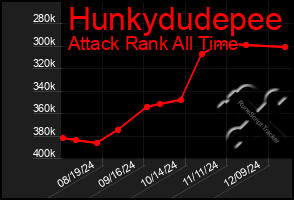 Total Graph of Hunkydudepee