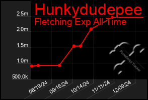 Total Graph of Hunkydudepee