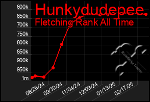 Total Graph of Hunkydudepee