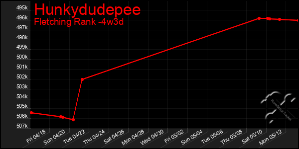 Last 31 Days Graph of Hunkydudepee