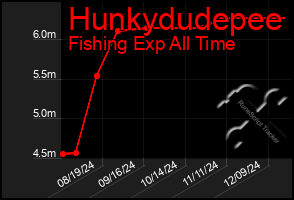 Total Graph of Hunkydudepee