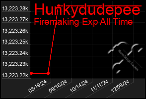 Total Graph of Hunkydudepee