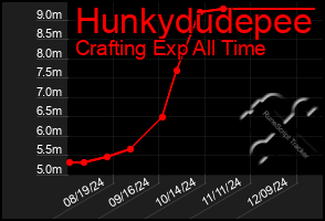 Total Graph of Hunkydudepee