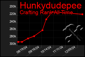 Total Graph of Hunkydudepee