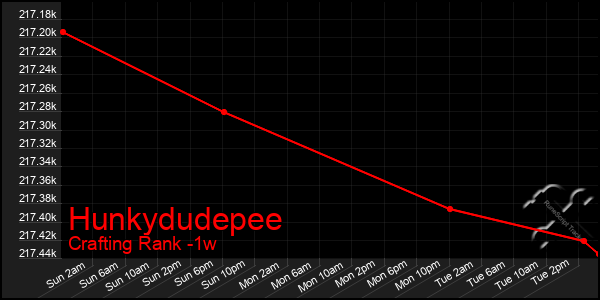 Last 7 Days Graph of Hunkydudepee