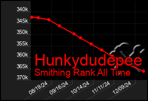 Total Graph of Hunkydudepee