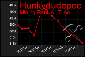 Total Graph of Hunkydudepee