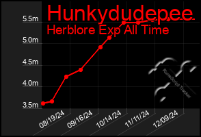 Total Graph of Hunkydudepee