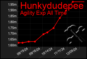 Total Graph of Hunkydudepee