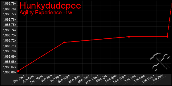 Last 7 Days Graph of Hunkydudepee