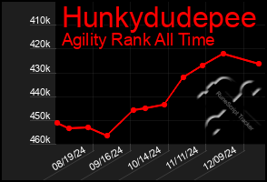 Total Graph of Hunkydudepee