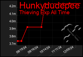 Total Graph of Hunkydudepee