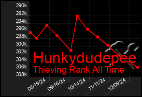 Total Graph of Hunkydudepee