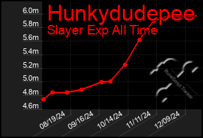 Total Graph of Hunkydudepee