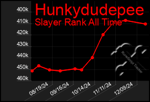 Total Graph of Hunkydudepee