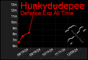 Total Graph of Hunkydudepee