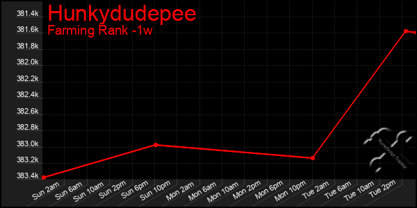 Last 7 Days Graph of Hunkydudepee