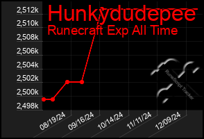 Total Graph of Hunkydudepee