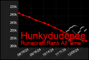 Total Graph of Hunkydudepee