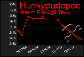 Total Graph of Hunkydudepee