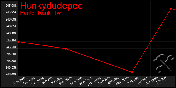 Last 7 Days Graph of Hunkydudepee