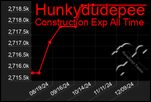 Total Graph of Hunkydudepee